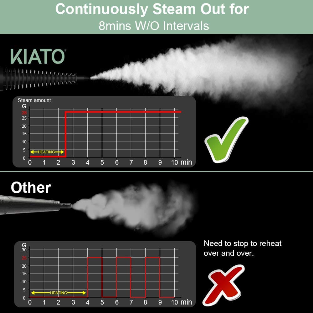 Kiato 10-in-1 Handheld Steam Cleaner for Cleaning Home, Sofa, Car, Office (Green) - Review Image 2