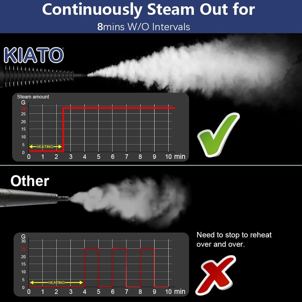 Kiato 10-in-1 Handheld Steam Cleaner for Upholstery, Home, Car, and Office Cleaning - White - Review Image 2